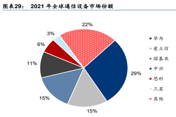 2021 年全球通信设备市场份额