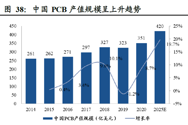 中国PCB 产值规模呈上升趋势