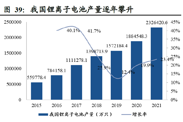 我国锂离子电池产量逐年攀升