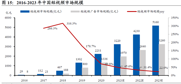 2016-2023 年中国短视频市场规模