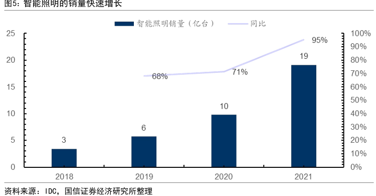 5：智能照明的销量快速增长