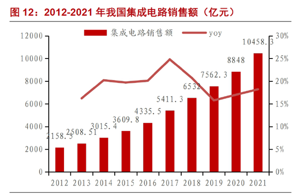 2012-2021 年我国集成电路销售额（亿元）