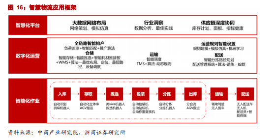 智慧物流 智慧物流