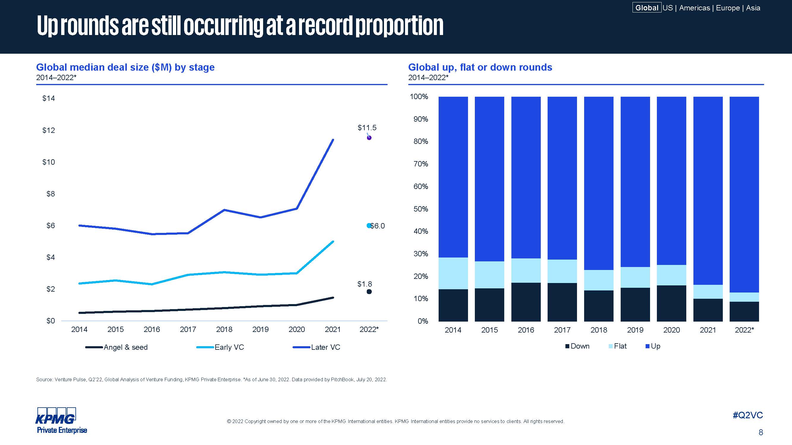 全球风投发展趋势