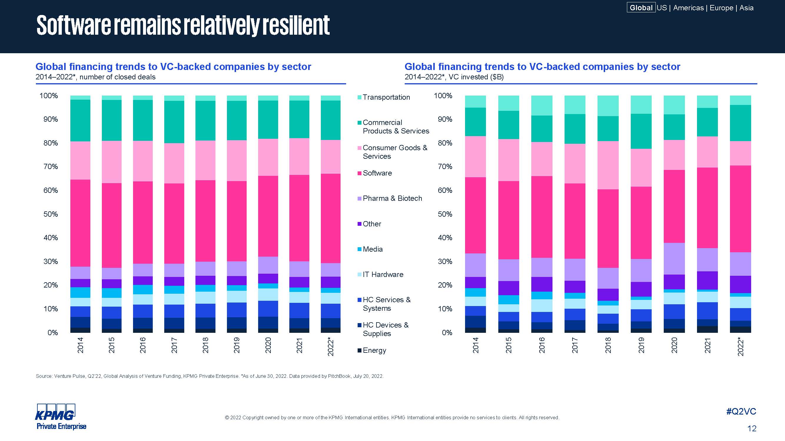 全球风投发展趋势