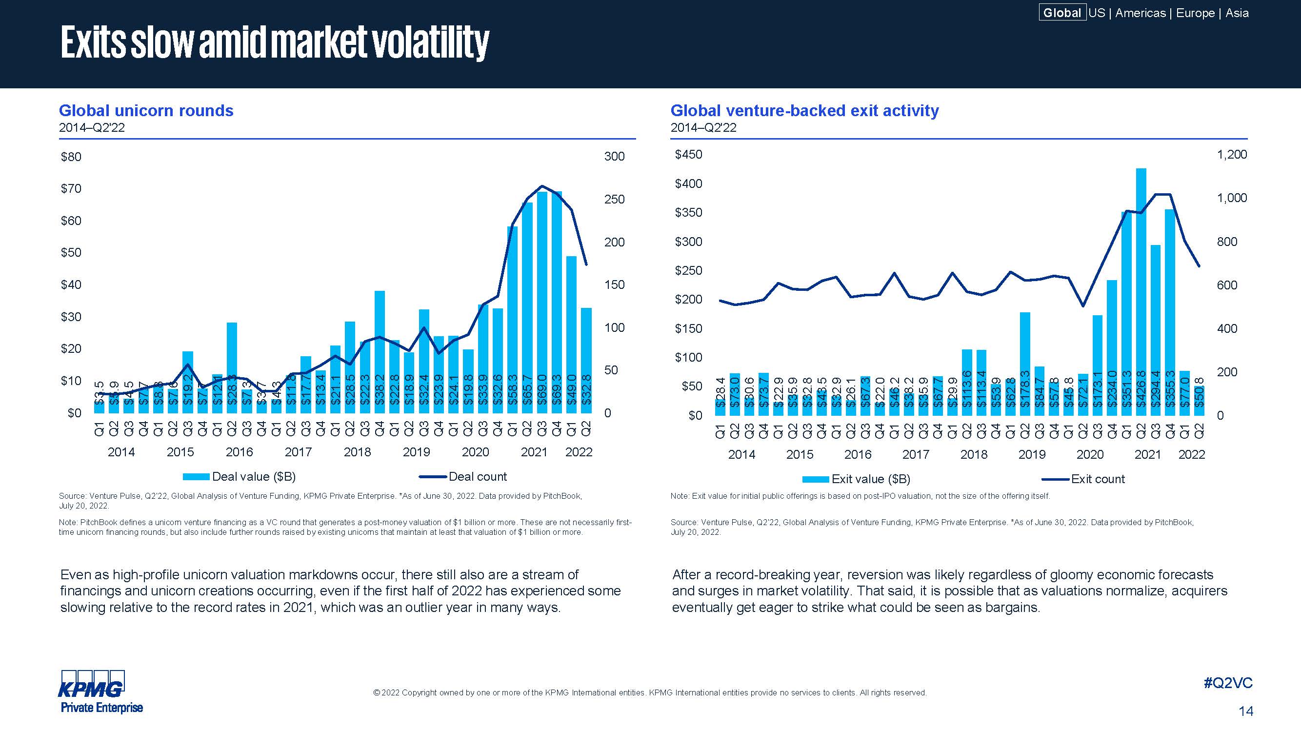 全球风投发展趋势