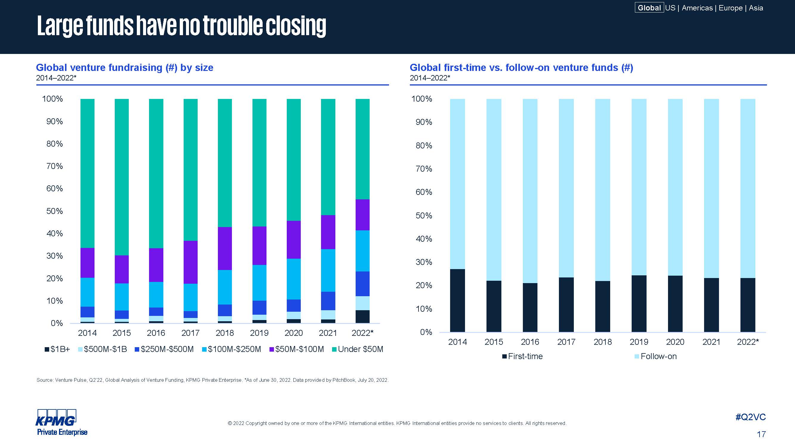 全球风投发展趋势