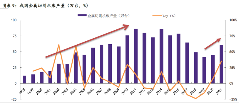 我国金属切削机床产量(万台,%) 我国金属切削机床产量(万台,%)