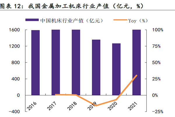 我国金属加工机床行业产值(亿元,%) 我国金属加工机床行业产值(亿元,%)