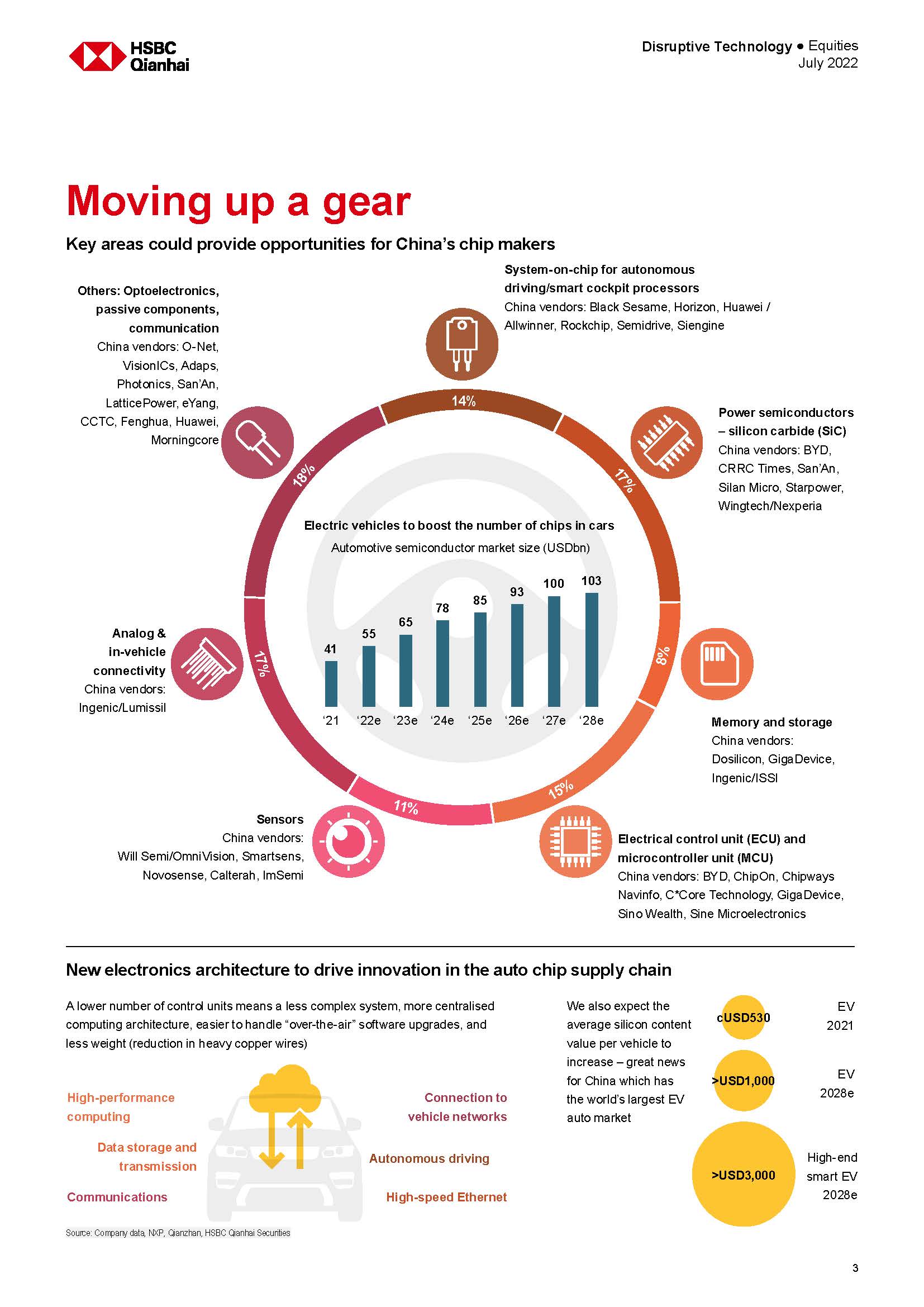 2022中国汽车芯片最新现状