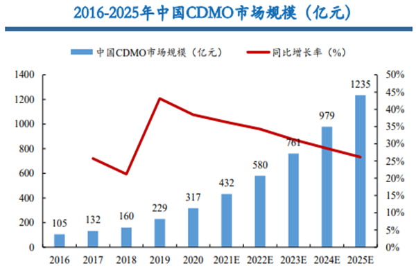 2016-2025年中国CDMO市场规模（亿元）