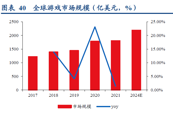 全球游戏市场规模（亿美元，%）