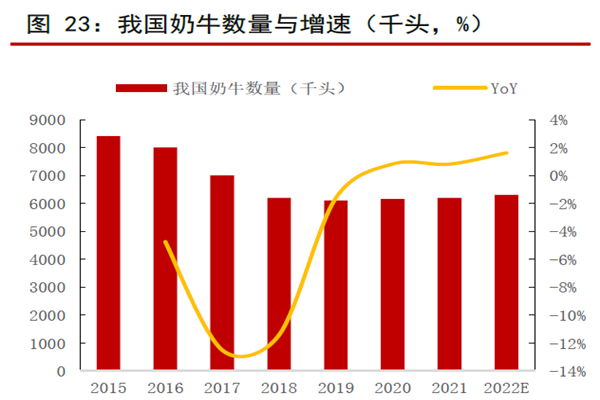 我国奶牛数量与增速