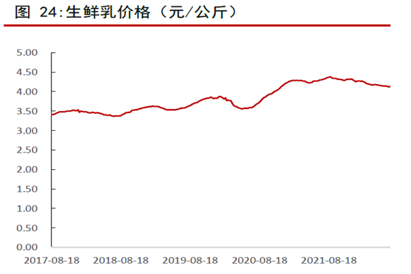 生鲜乳价格（元、公斤）
