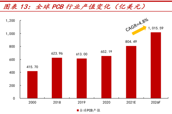 全球PCB 行业产值变化（亿美元）