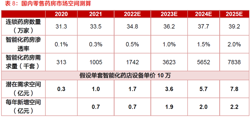 国内零售药房市场空间测算 国内零售药房市场空间测算