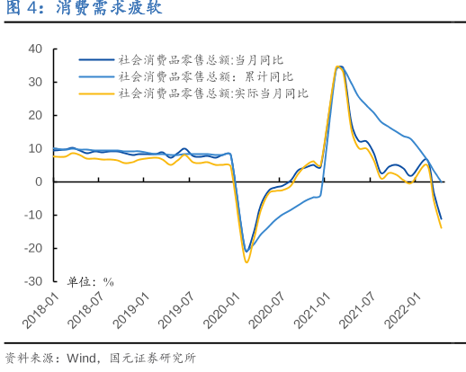消费需求疲软 消费需求疲软