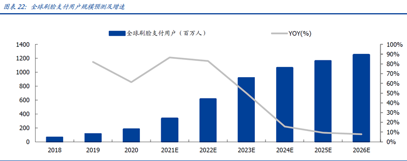 全球刷脸支付用户规模预测及增速