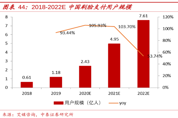 美 2018-2022E中国刷脸支付用户规模.