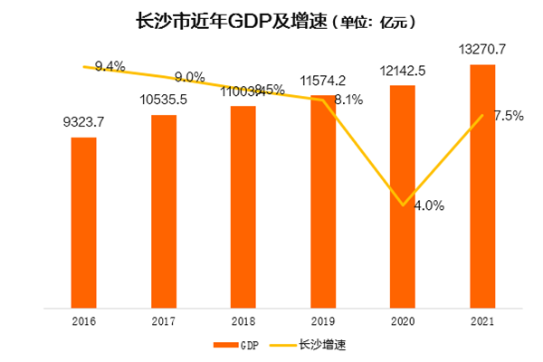 长沙近年GDP及增速