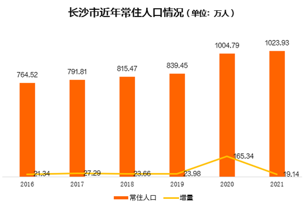 长沙是近年常住人分口情况