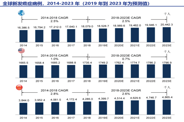 全球新发癌症病例 全球新发癌症病例