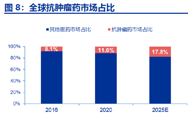 全球抗肿瘤药市场占比