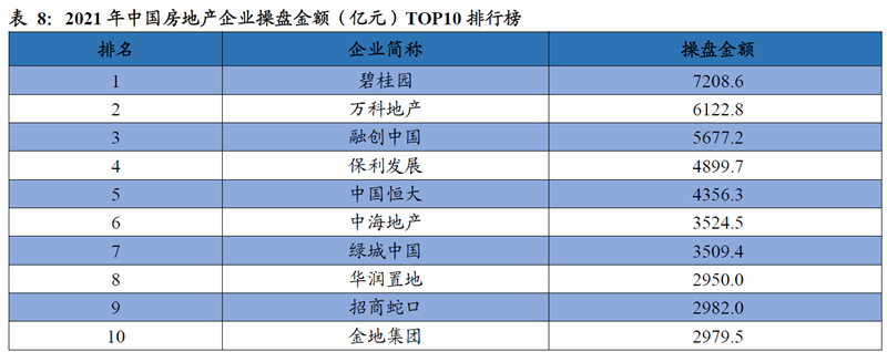2021 年中国房地产企业操盘金额(亿元)TOP10 排行榜 2021 年中国房地产企业操盘金额(亿元)TOP10 排行榜