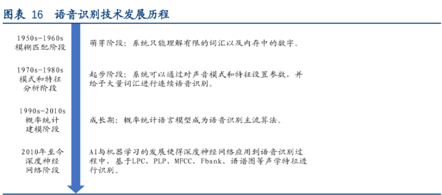 语音识别技术