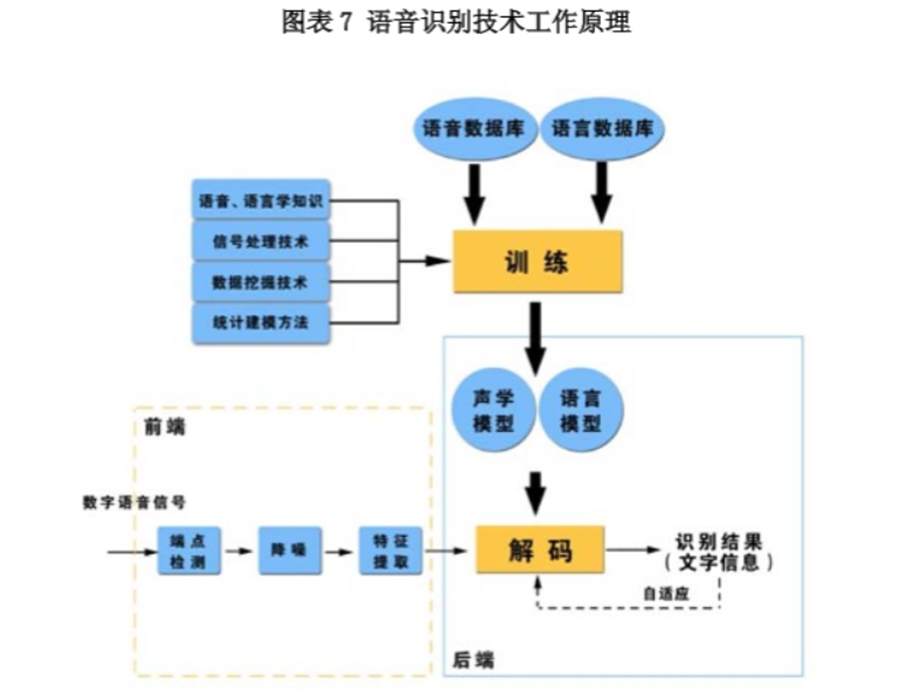 语音识别技术