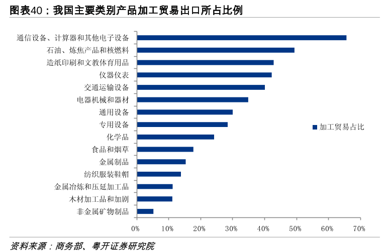我国主要类别产品加工贸易出口所占比例