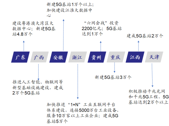 各地加快数字基建布局(2020年)