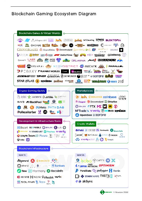 NFT元宇宙游戏区块链