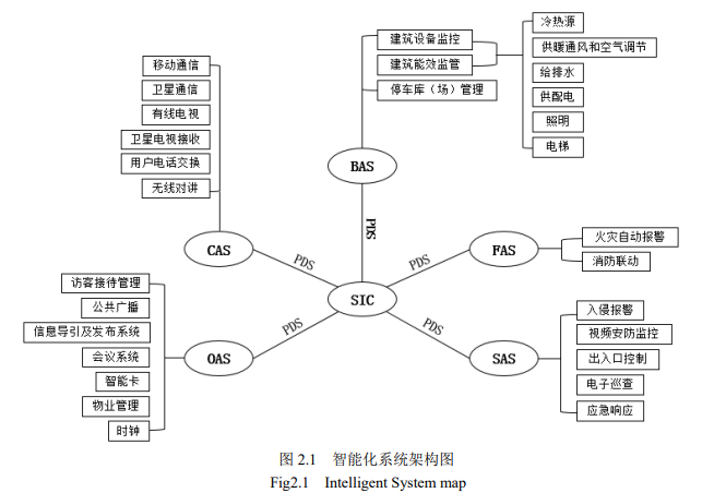 智能建筑系统 智能建筑系统