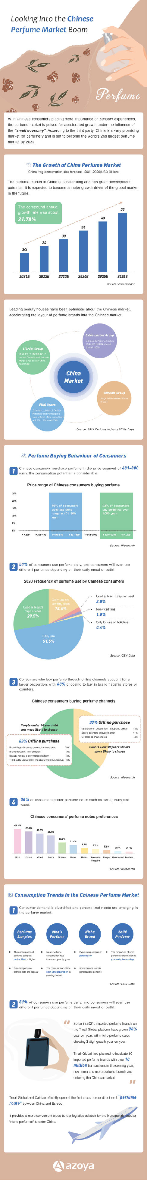 中国香水市场分析报告