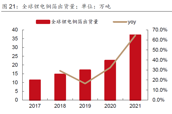 全球锂电铜箔出货量；单位：万吨