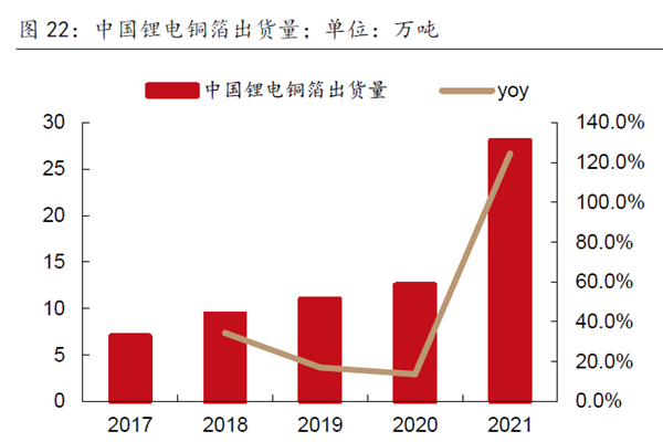 中国锂电铜箔出货量；单位：万吨