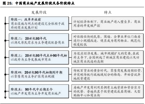 中国商业地产发展阶段及各阶段特点