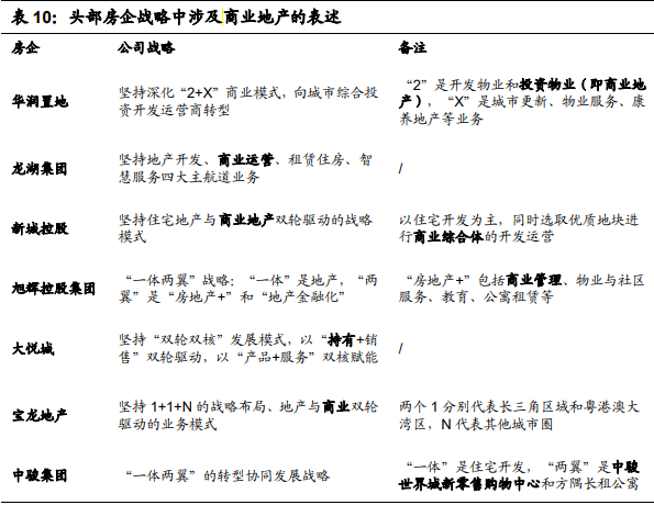 头部房企战略中涉及商业地产的表述