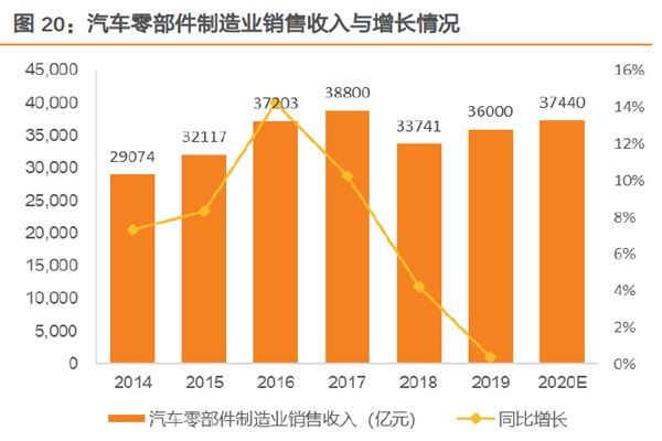 汽车零部件制造业销售收入与增长情况