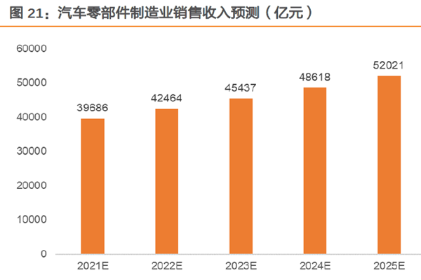 汽车零部件制造业销售收入预测（亿元）