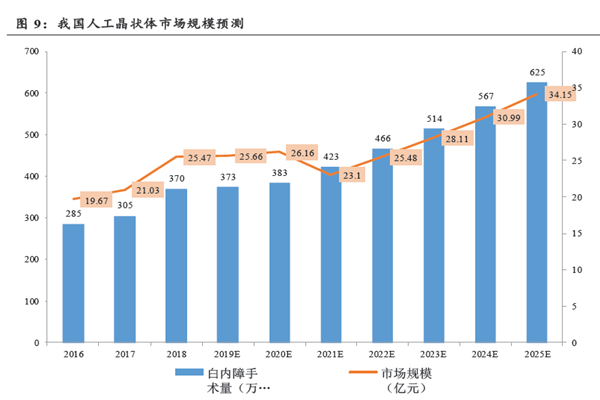 我国人工晶状体市场规模预测 我国人工晶状体市场规模预测