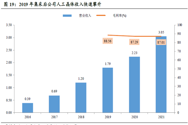 2019 年集采后公司人工晶体收入快速攀升 2019 年集采后公司人工晶体收入快速攀升