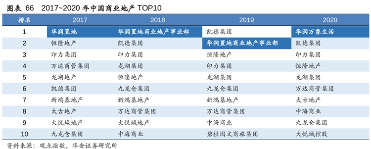 2017_2020年中国商业地产TOP10