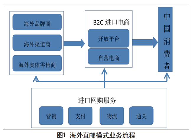 跨境电商海外直邮流程