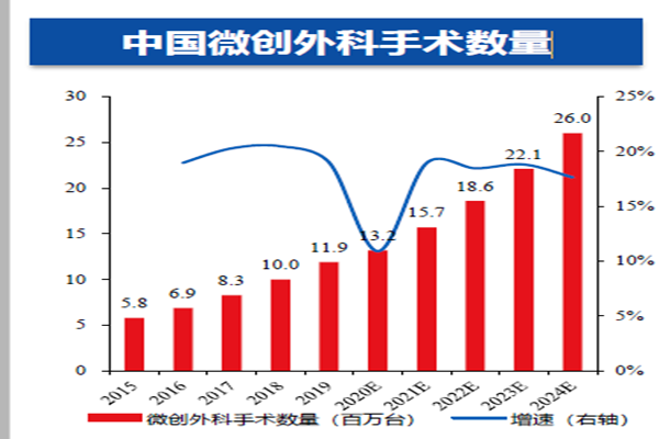 中国微创外科手术数量