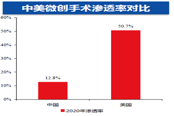 中美微创手术渗透率对