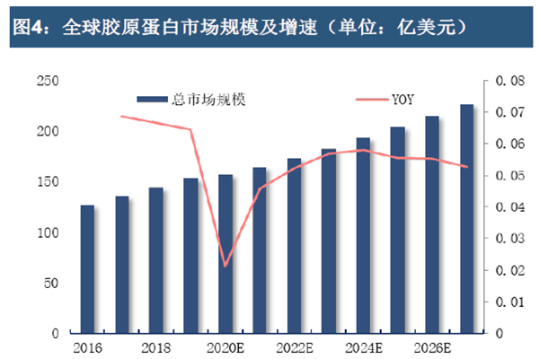 全球胶原蛋白市场规模及增速 全球胶原蛋白市场规模及增速