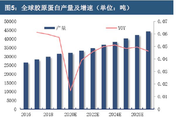 全球胶原蛋白产量及增速 全球胶原蛋白产量及增速