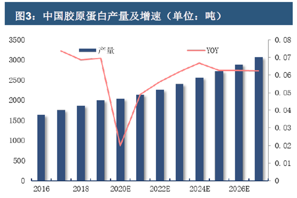 中国胶原蛋白产量及增速